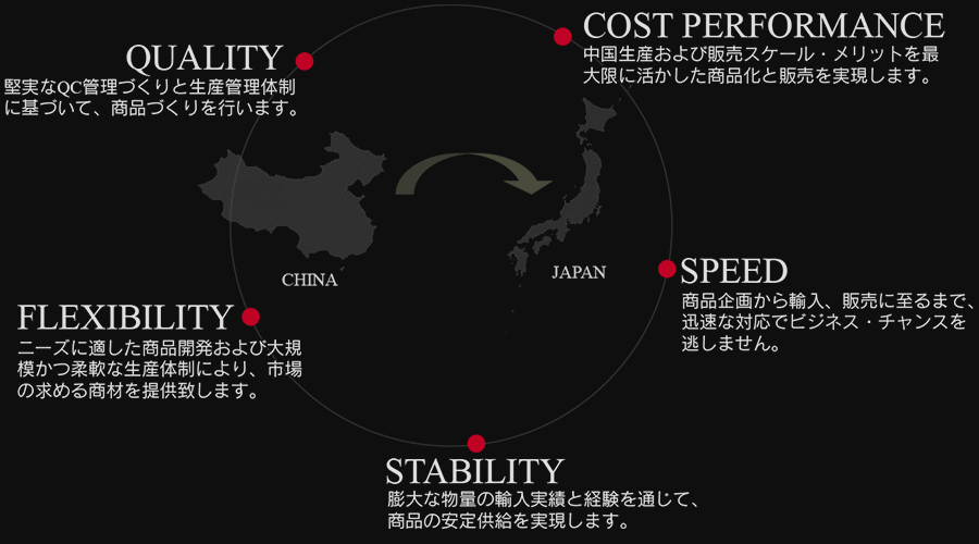 QUALITY 堅実なQC管理づくりと生産管理体制に基づいて、商品づくりを行います。 COST PERFORMANCE 中国生産および販売スケール・メリットを最大限に活かした商品化と販売を実現します。 SPEED 商品企画から輸入、販売に至るまで、迅速な対応でビジネス・チャンスを逃しません。 FLEXIBILITY ニーズに適した商品開発および大規模かつ柔軟な生産体制により、市場の求める商材を提供致します。STABILITY 膨大な物量の輸入実績と経験を通じて、商品の安定供給を実現します。