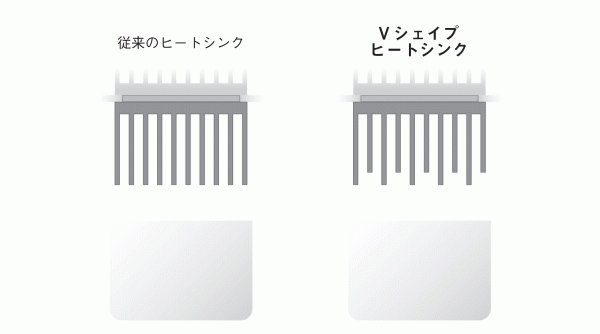 Ｖシェイプヒートシンク搭載 一般的なクシの歯状のヒートシンクでは、そのヒダの間に付着した水滴が表面張力によって滞留してしまうことで、その冷却能力を充分に発揮することができませんでした。 そこで本製品では、特徴的なＶシェイプヒートシンクを搭載。 付着した水滴を確実にタンクへと落とすことで冷却能力を維持し、その除湿能力を高めることを可能にしました。