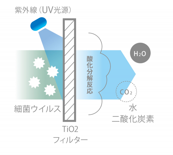 銀イオン＋光触媒フィルター搭載 amadanaクローゼット用除湿機の空気の通り道には、光触媒（二酸化チタン）フィルターと、紫外線ライトが搭載。 取り込んだ空気に含まれる細菌などを強力に分解！※ キレイな空気をクローゼットや押し入れの中へお返しします。 ※全ての菌に効果があるわけではありません。 ※フィルターに付着した菌への効果であり、実使用空間での実証結果ではありません。